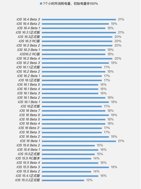 会宁苹果手机维修分享iOS 16.4 Beta 3续航跑分等测试结果汇总 