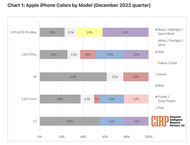 会宁苹果维修网点分享：美国用户最喜欢什么颜色的iPhone 14？ 