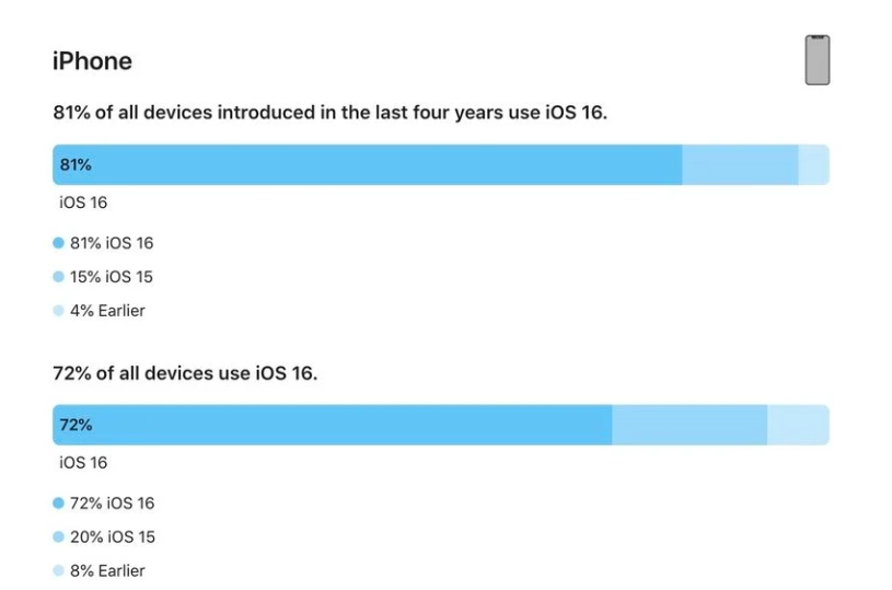 会宁苹果手机维修分享iOS 16 / iPadOS 16 安装率 