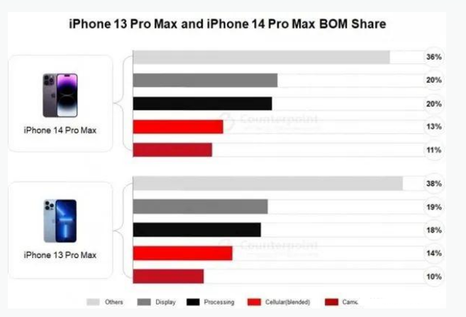 会宁苹果手机维修分享iPhone 14 Pro的成本和利润 