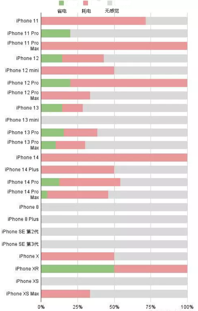 会宁苹果手机维修分享iOS16.2太耗电怎么办？iOS16.2续航不好可以降级吗？ 