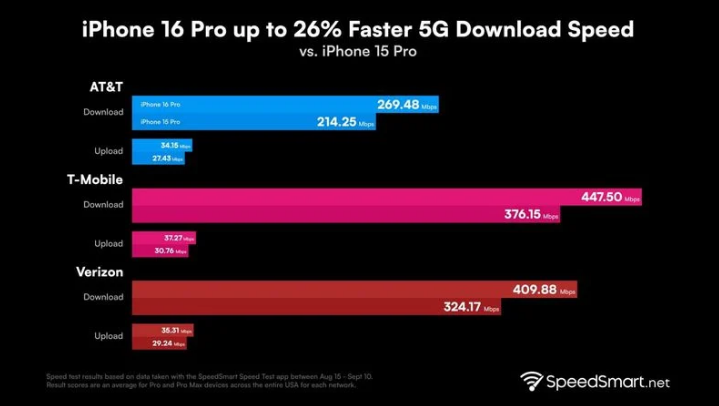 会宁苹果手机维修分享iPhone 16 Pro 系列的 5G 速度 