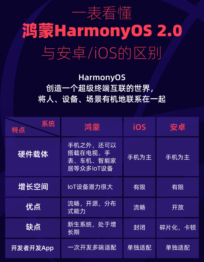 会宁苹果手机维修分享华为鸿蒙 OS 与安卓以及 iOS 都有什么区别 