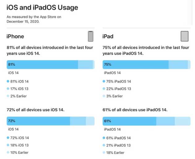 会宁苹果手机维修分享有多少用户更新了 iOS 14 
