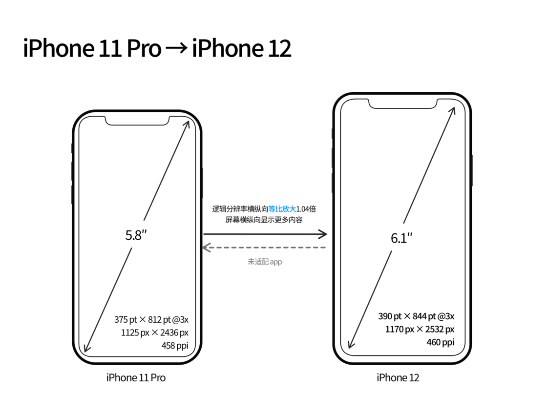 会宁苹果手机维修分享iPhone 12 mini 和 iPhone 12 Pro 的尺寸变化会改变显示内容吗 